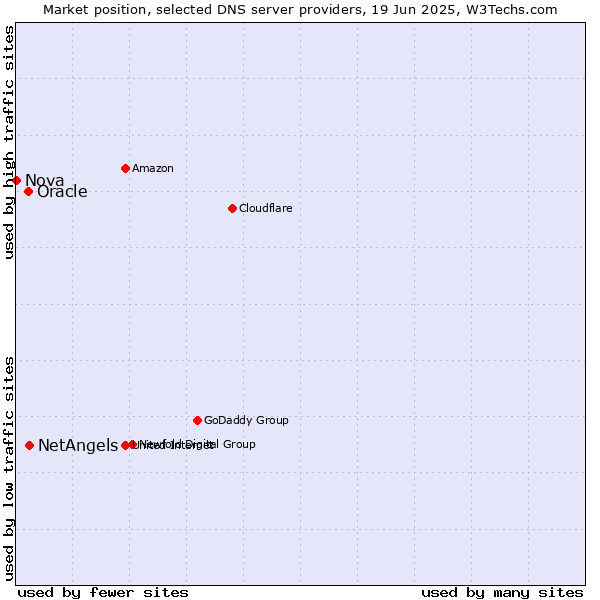 Market position of NetAngels vs. Oracle vs. Nova