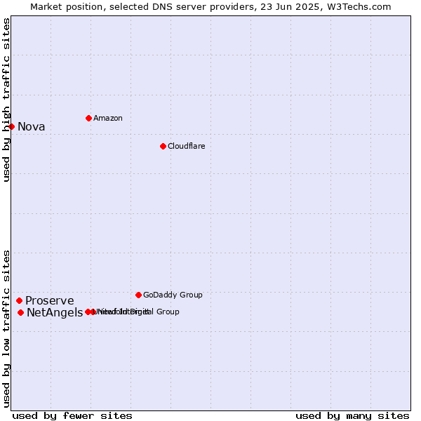 Market position of NetAngels vs. Proserve vs. Nova