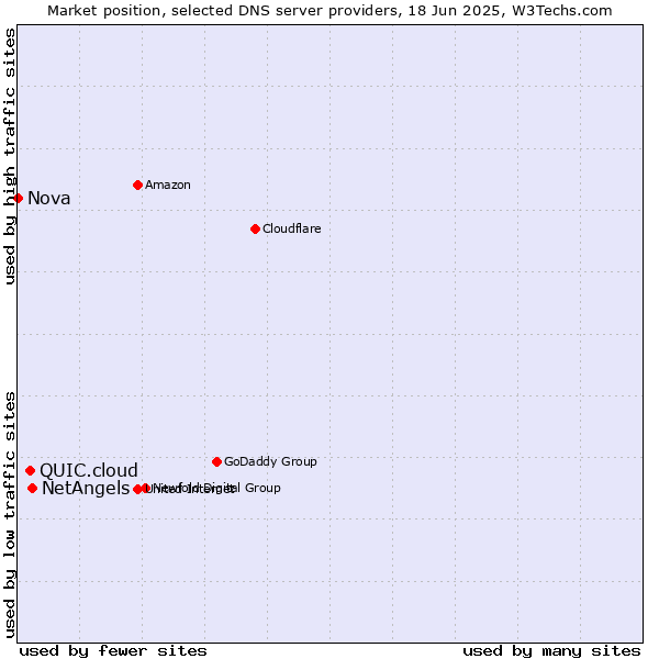 Market position of NetAngels vs. QUIC.cloud vs. Nova