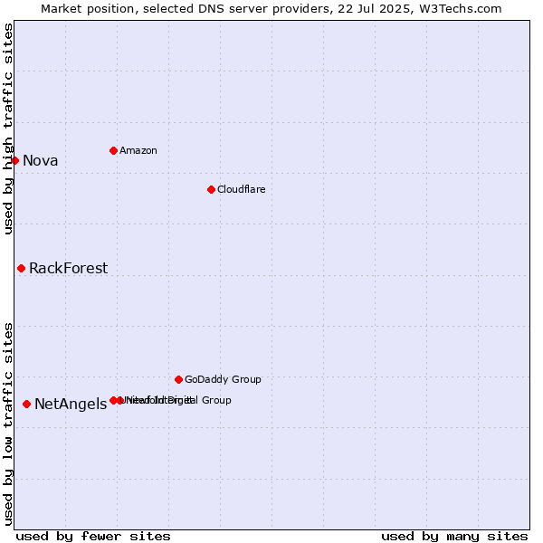 Market position of NetAngels vs. RackForest vs. Nova
