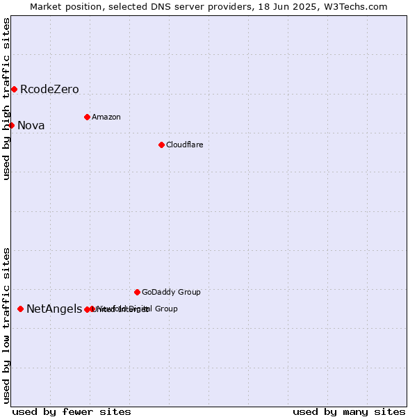 Market position of NetAngels vs. RcodeZero vs. Nova