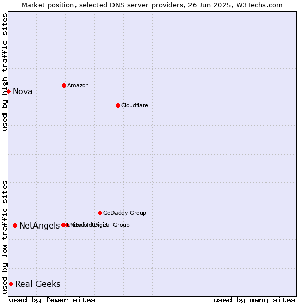 Market position of NetAngels vs. Real Geeks vs. Nova