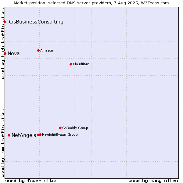 Market position of NetAngels vs. Nova vs. RosBusinessConsulting