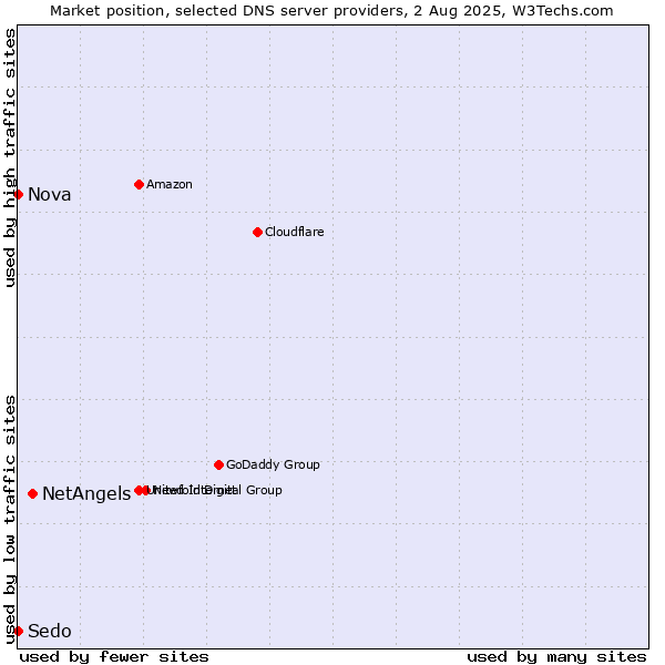 Market position of NetAngels vs. Nova vs. Sedo
