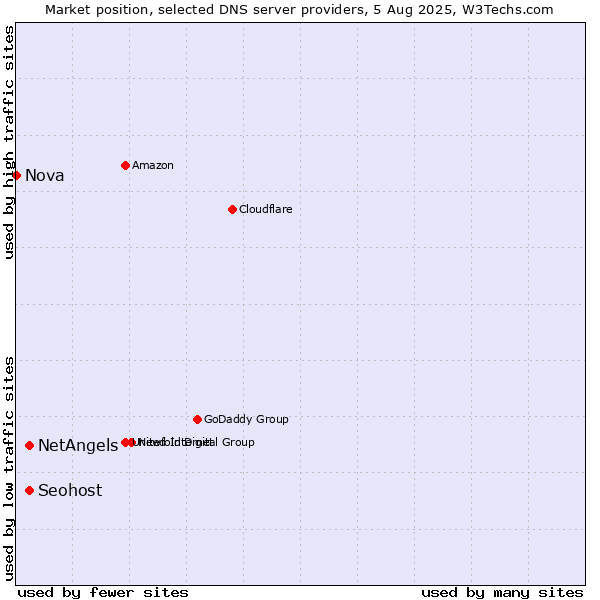 Market position of NetAngels vs. Seohost vs. Nova