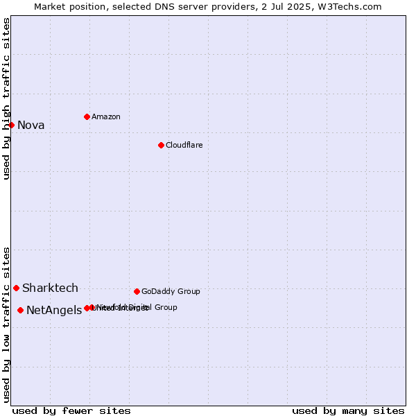 Market position of NetAngels vs. Sharktech vs. Nova