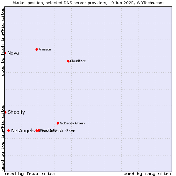 Market position of NetAngels vs. Shopify vs. Nova
