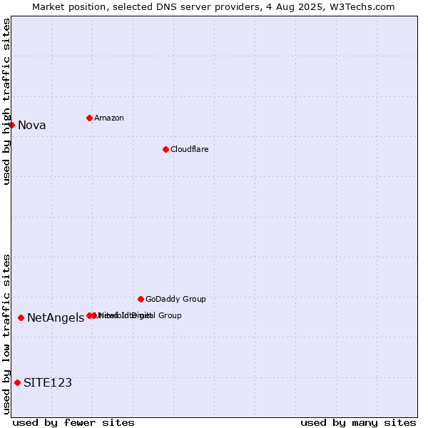 Market position of NetAngels vs. SITE123 vs. Nova