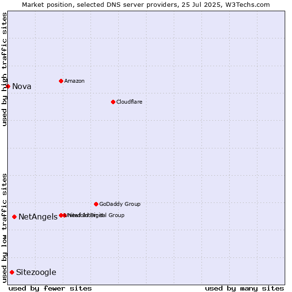 Market position of NetAngels vs. Sitezoogle vs. Nova