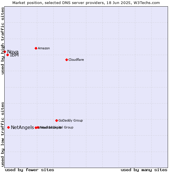 Market position of NetAngels vs. IBM vs. Nova