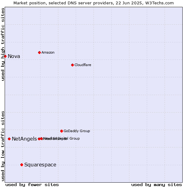 Market position of Squarespace vs. NetAngels vs. Nova