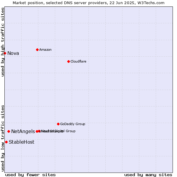Market position of NetAngels vs. StableHost vs. Nova