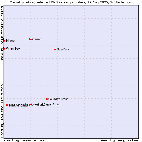 Market position of NetAngels vs. Sunrise vs. Nova