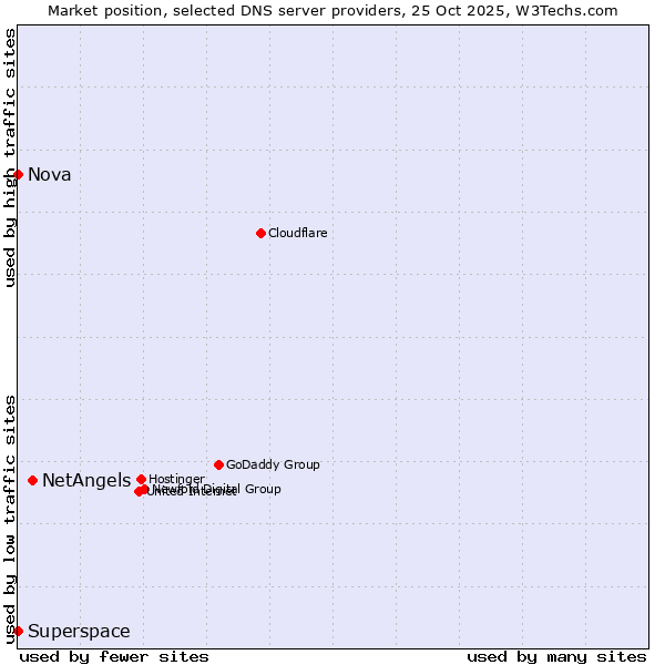 Market position of NetAngels vs. Superspace vs. Nova