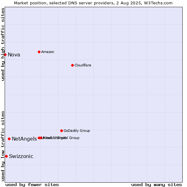 Market position of NetAngels vs. Swizzonic vs. Nova