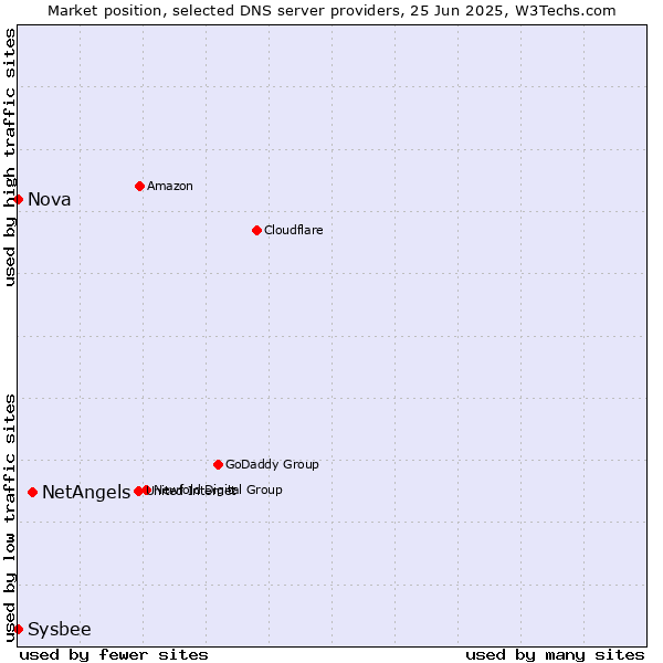 Market position of NetAngels vs. Nova vs. Sysbee