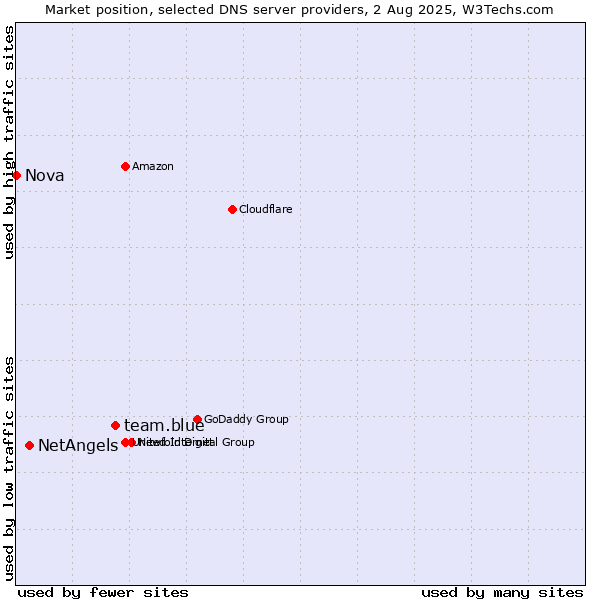 Market position of team.blue vs. NetAngels vs. Nova