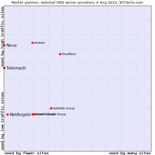 Market position of NetAngels vs. Telemach vs. Nova