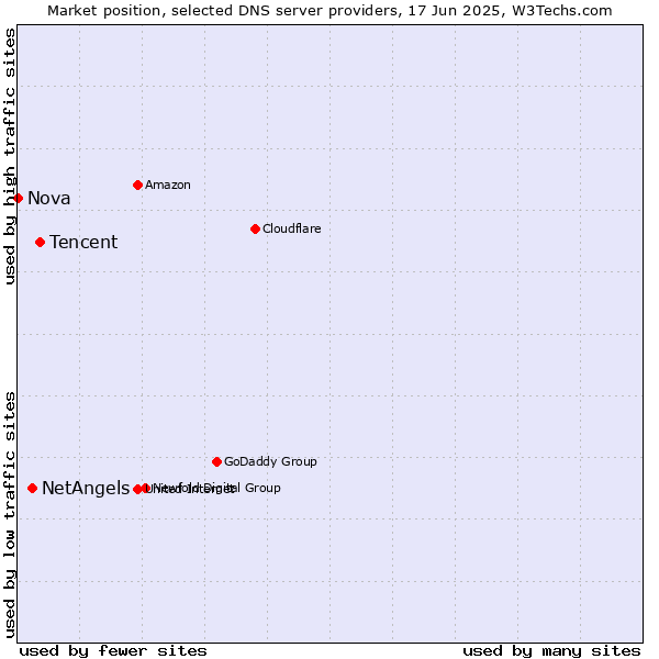 Market position of Tencent vs. NetAngels vs. Nova