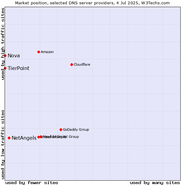 Market position of NetAngels vs. TierPoint vs. Nova