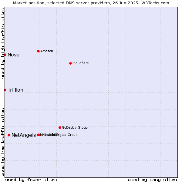 Market position of NetAngels vs. Nova vs. Trillion