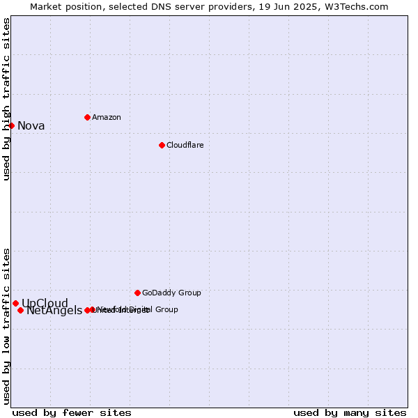 Market position of NetAngels vs. UpCloud vs. Nova