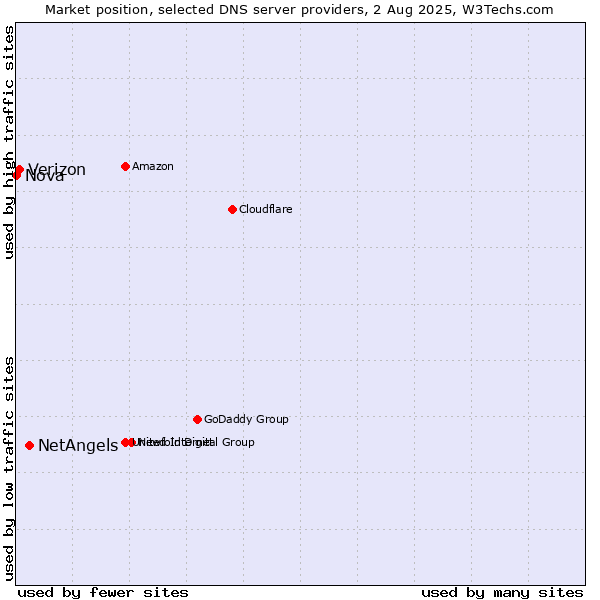 Market position of NetAngels vs. Verizon vs. Nova