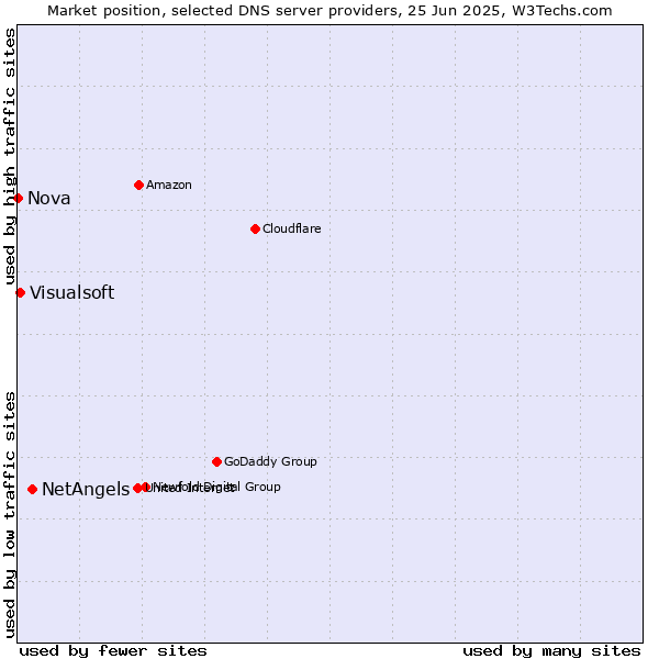Market position of NetAngels vs. Visualsoft vs. Nova