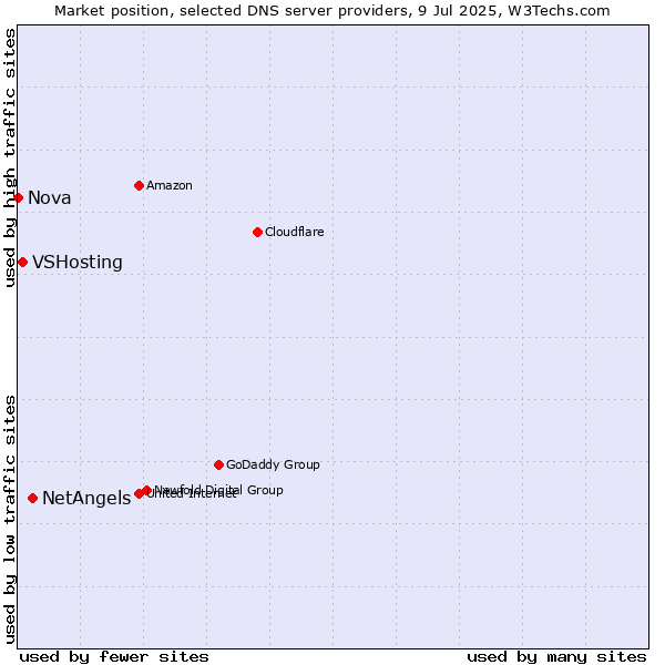 Market position of NetAngels vs. VSHosting vs. Nova
