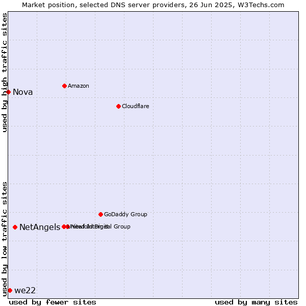 Market position of NetAngels vs. we22 vs. Nova