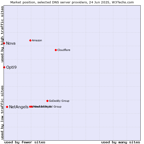 Market position of NetAngels vs. Opti9 vs. Nova