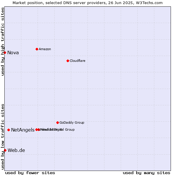 Market position of NetAngels vs. Web.de vs. Nova