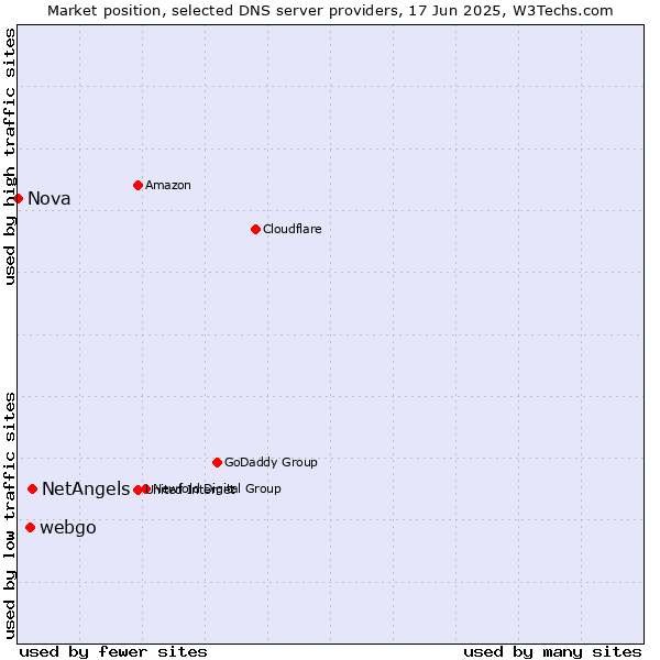 Market position of NetAngels vs. webgo vs. Nova