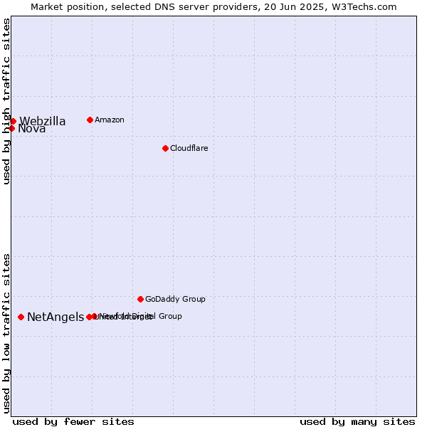 Market position of NetAngels vs. Webzilla vs. Nova