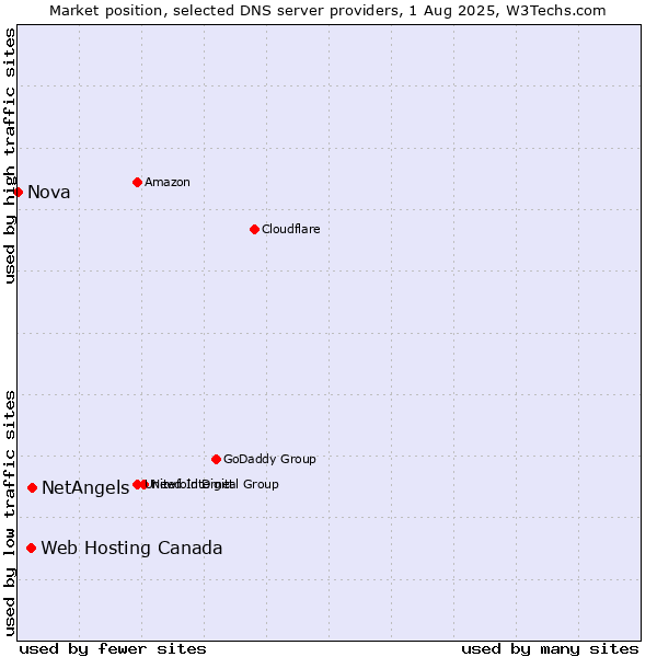 Market position of NetAngels vs. Web Hosting Canada vs. Nova