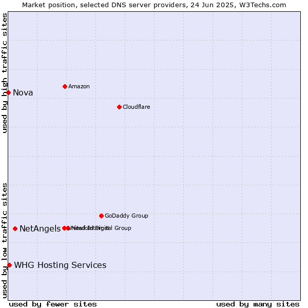 Market position of NetAngels vs. WHG Hosting Services vs. Nova