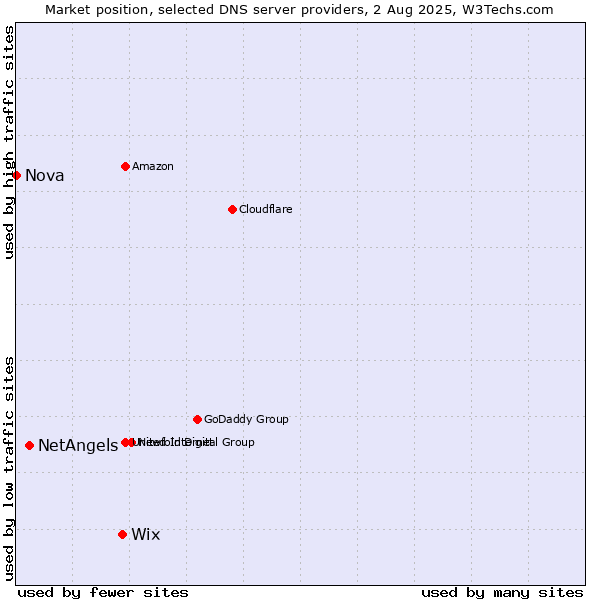 Market position of Wix vs. NetAngels vs. Nova