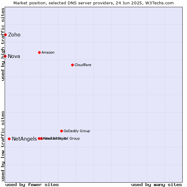 Market position of NetAngels vs. Zoho vs. Nova