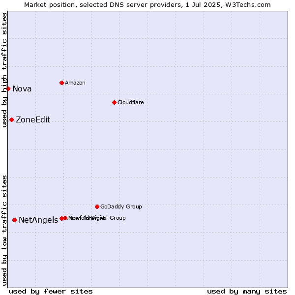 Market position of NetAngels vs. ZoneEdit vs. Nova