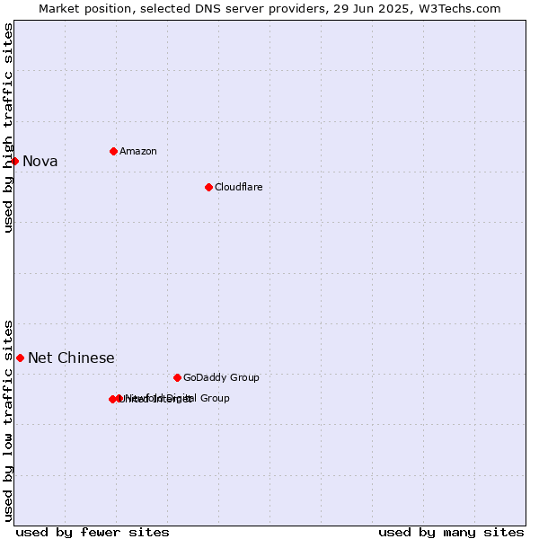Market position of Net Chinese vs. Nova