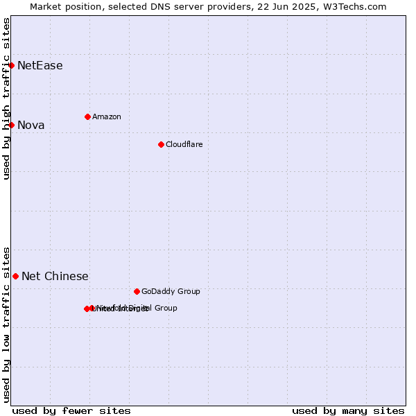 Market position of Net Chinese vs. Nova vs. NetEase