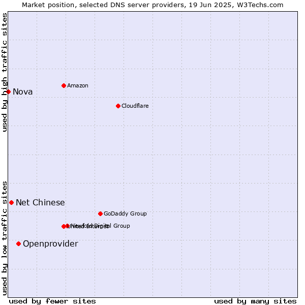 Market position of Openprovider vs. Net Chinese vs. Nova
