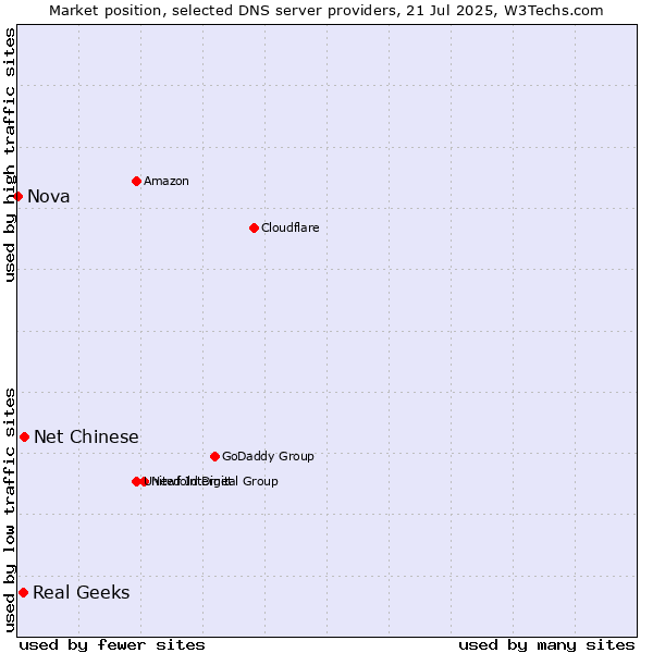 Market position of Net Chinese vs. Real Geeks vs. Nova