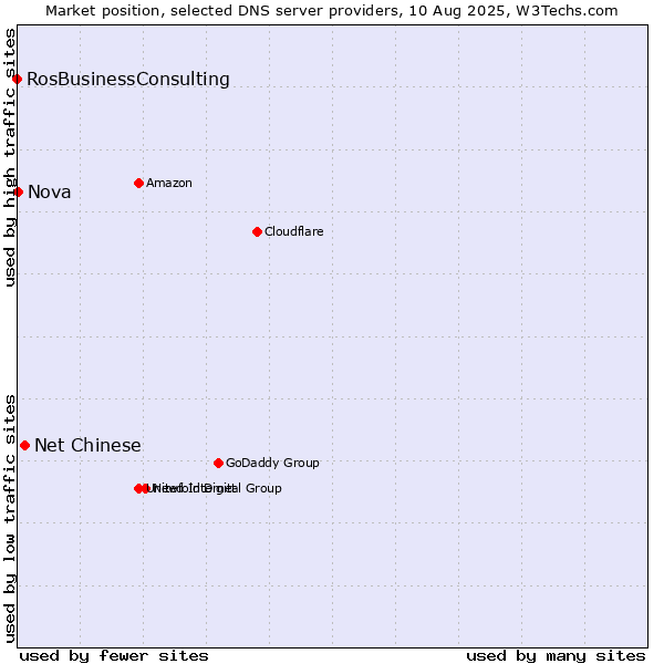 Market position of Net Chinese vs. Nova vs. RosBusinessConsulting
