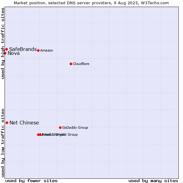 Market position of Net Chinese vs. SafeBrands vs. Nova