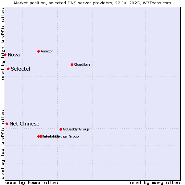 Market position of Selectel vs. Net Chinese vs. Nova