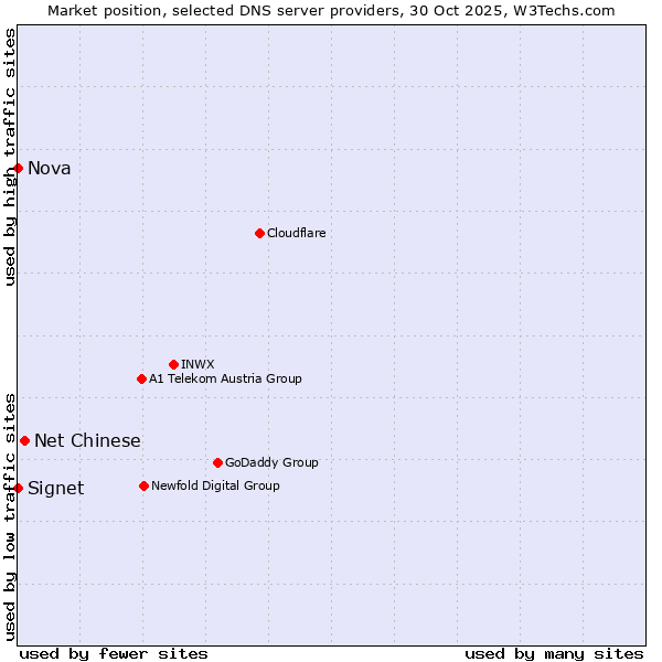 Market position of Net Chinese vs. Signet vs. Nova