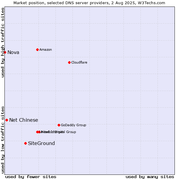 Market position of SiteGround vs. Net Chinese vs. Nova