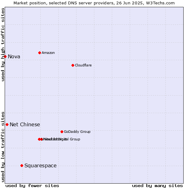 Market position of Squarespace vs. Net Chinese vs. Nova