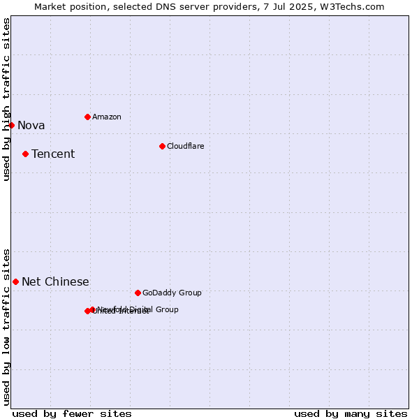 Market position of Tencent vs. Net Chinese vs. Nova